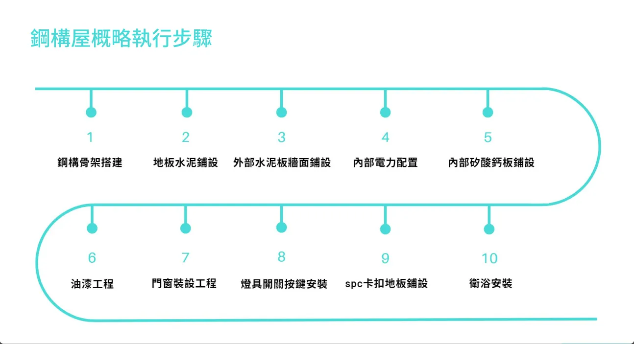 請問鋼構屋執行的概略步驟?